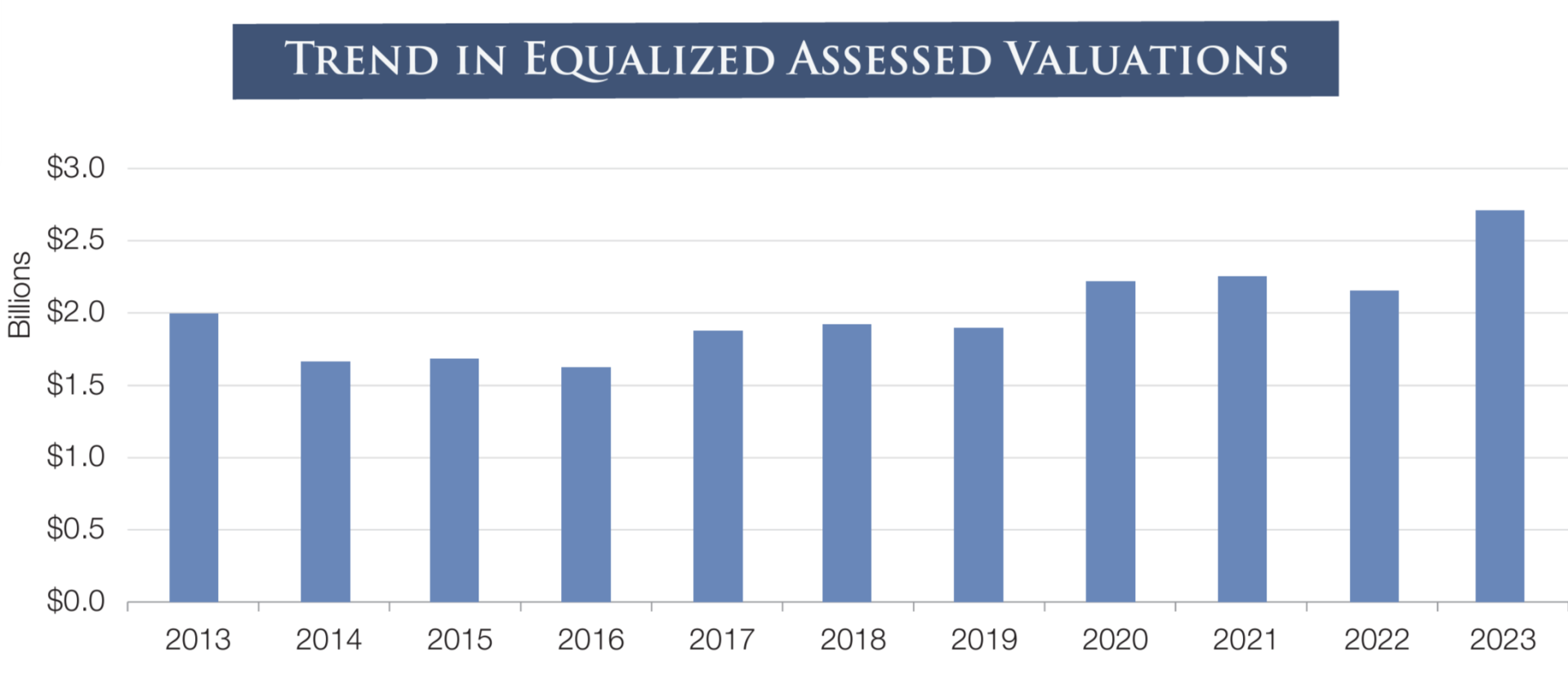 Trend in Equalized Assessed Valuations Chart 2022 budget book