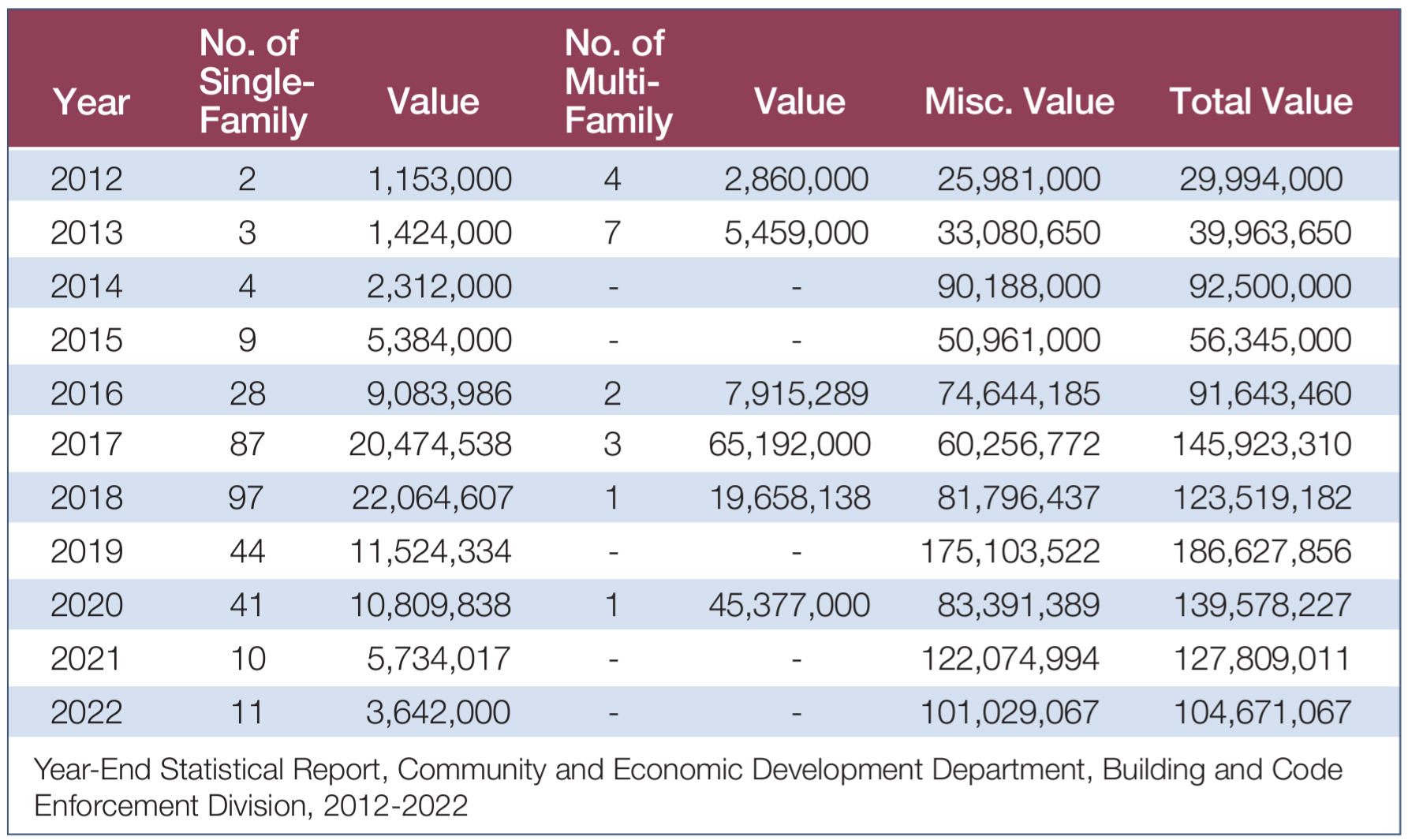 2023 Construction Activity