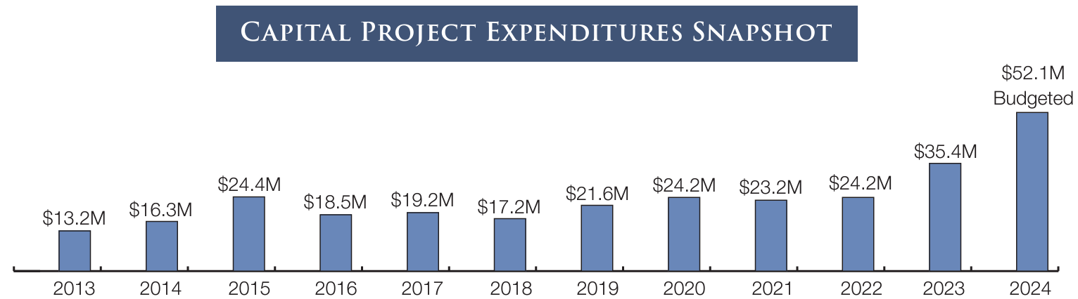 capital investments