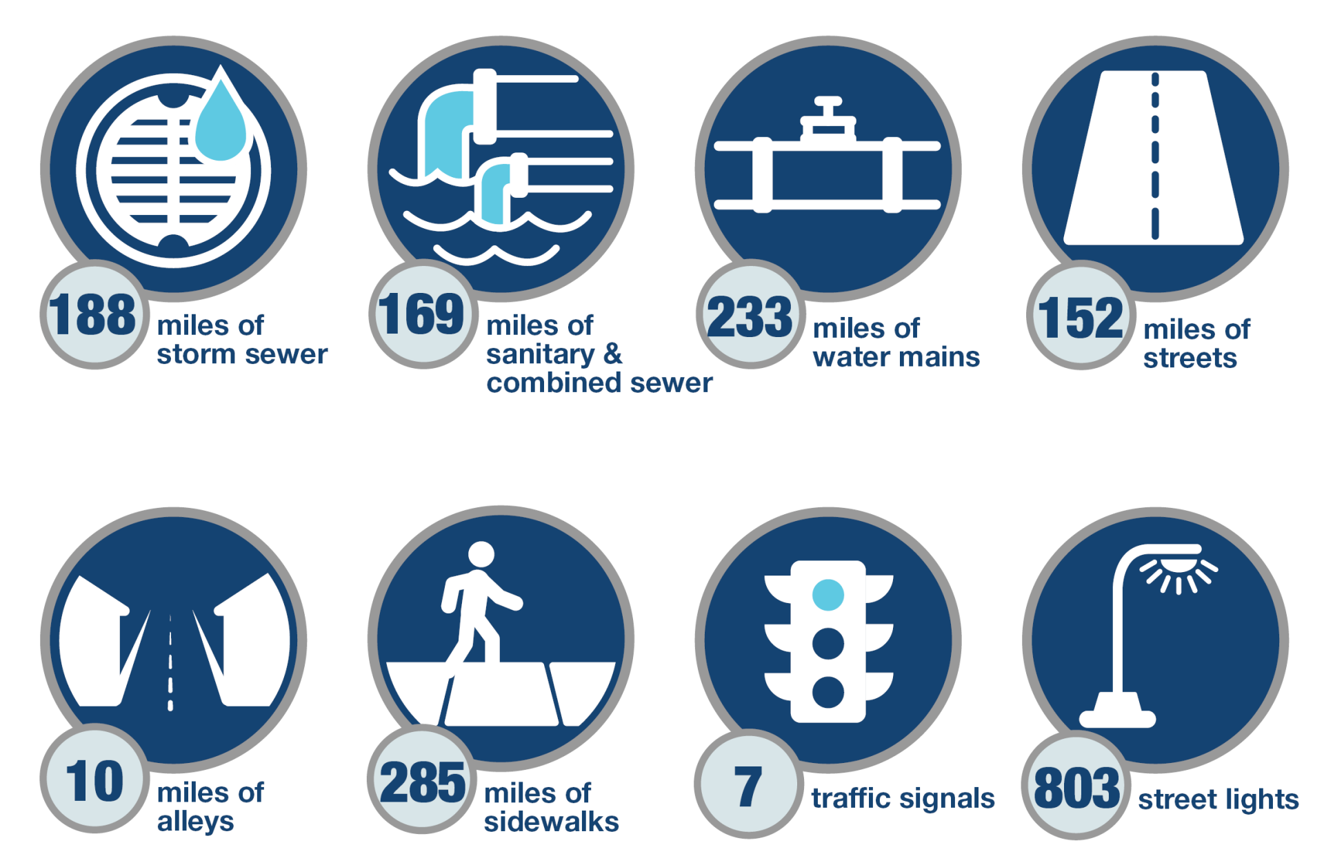 CIP Infographic 2022 Budget